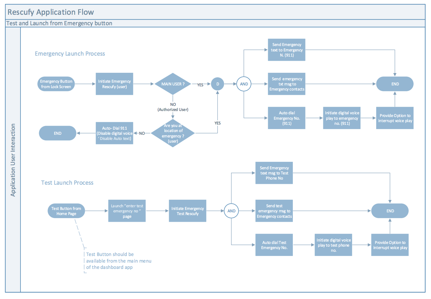 An example of a flowchart diagram