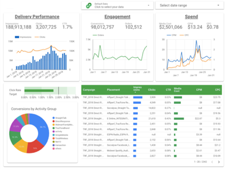 Data Studio via elegant reports and interactive dashboards