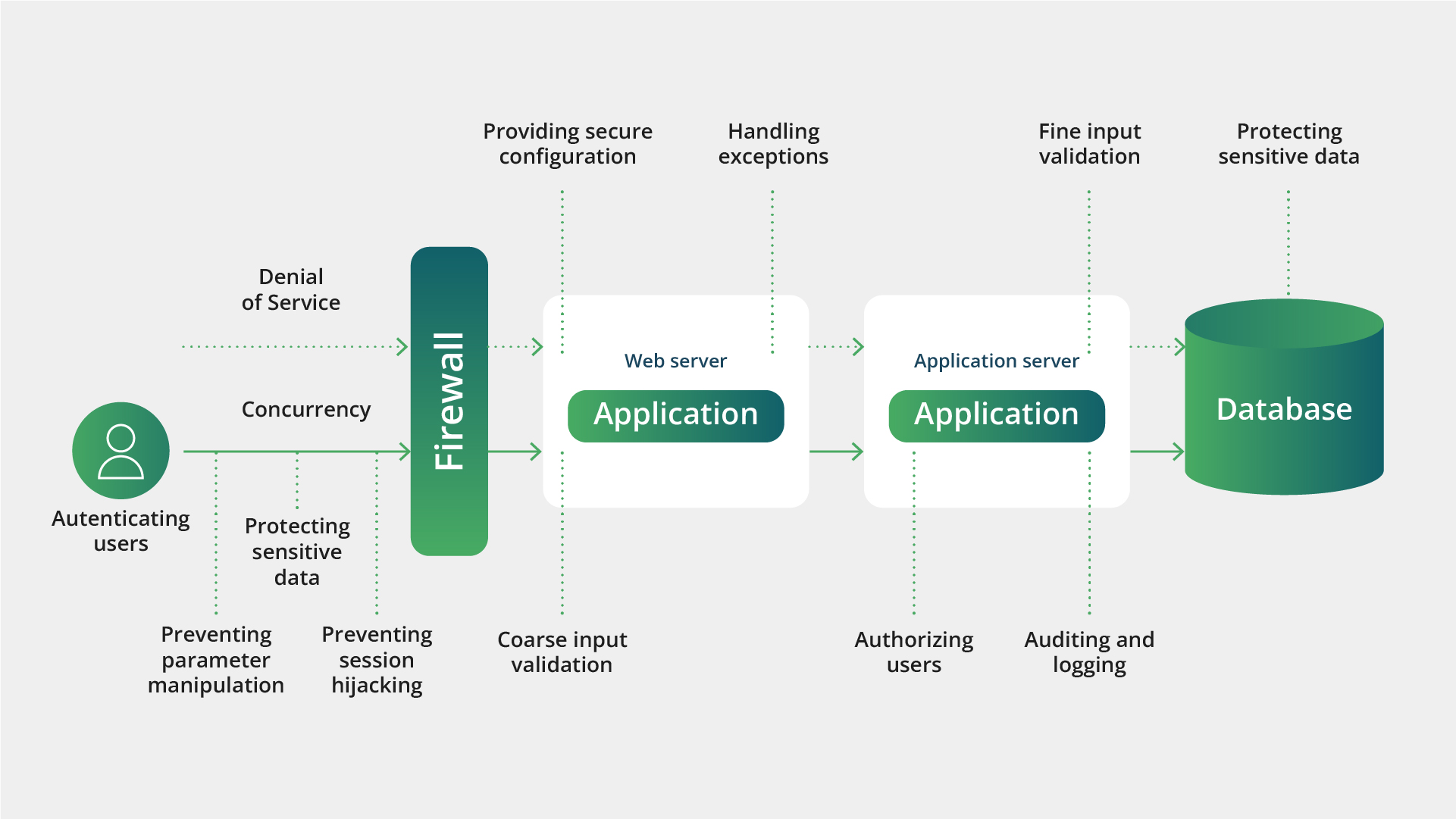 A Worthworm diagram illustrates security measures from user authentication to database protection, with components including a firewall, web and application servers, handling input validation and user authorization.