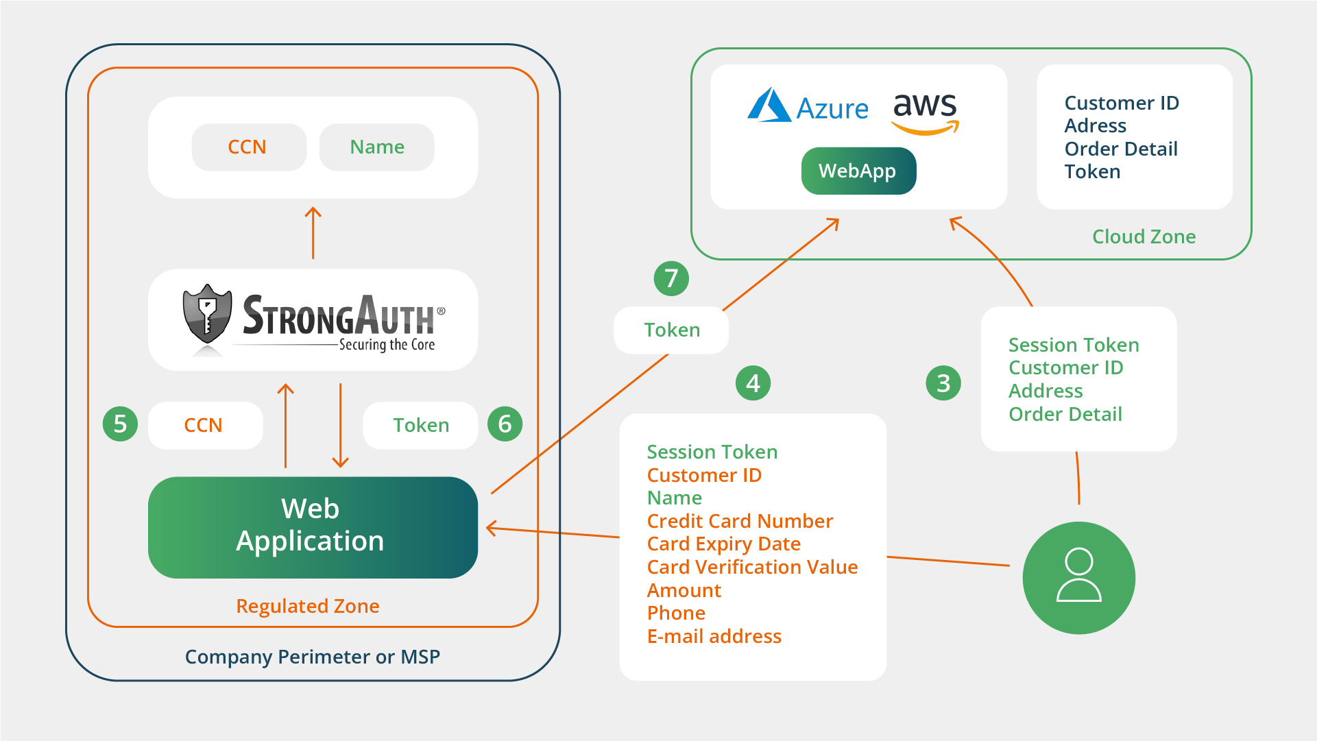 Diagram of secure web application interactions with StrongAuth, Azure, AWS, showing data flow, session tokens, customer information, and credit card details between the regulated zone and cloud zone—optimized for Worthworm's robust analysis platform.