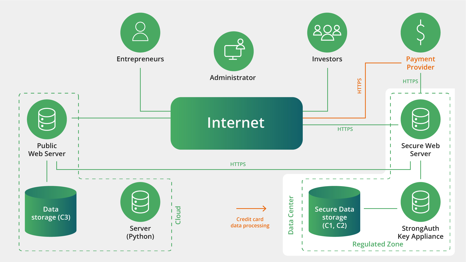 A Worthworm diagram illustrating data flow and interactions between entrepreneurs, investors, public and secure web servers, cloud data storage, and a regulated data center through the Internet.