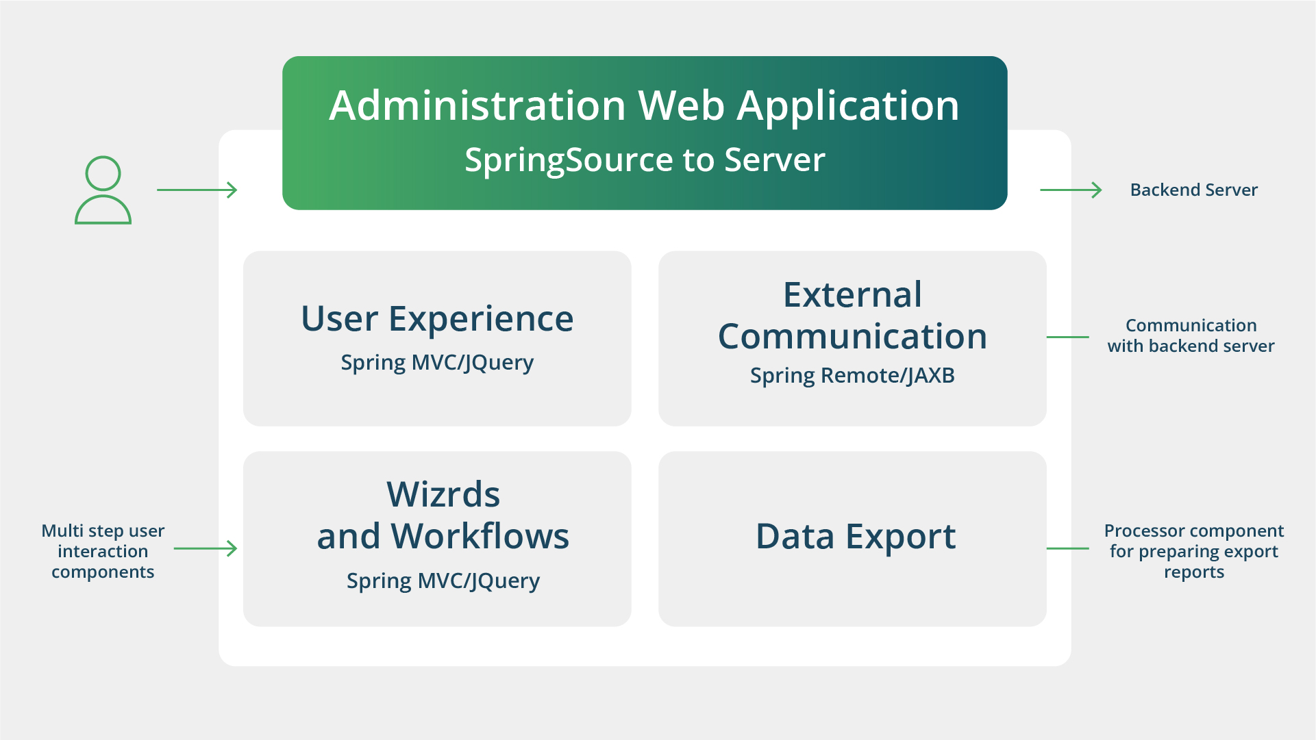 Diagram of an NEXAGE administration web application architecture showing four components: User Experience, External Communication, Wizards and Workflows, and Data Export, all connected to a backend server.