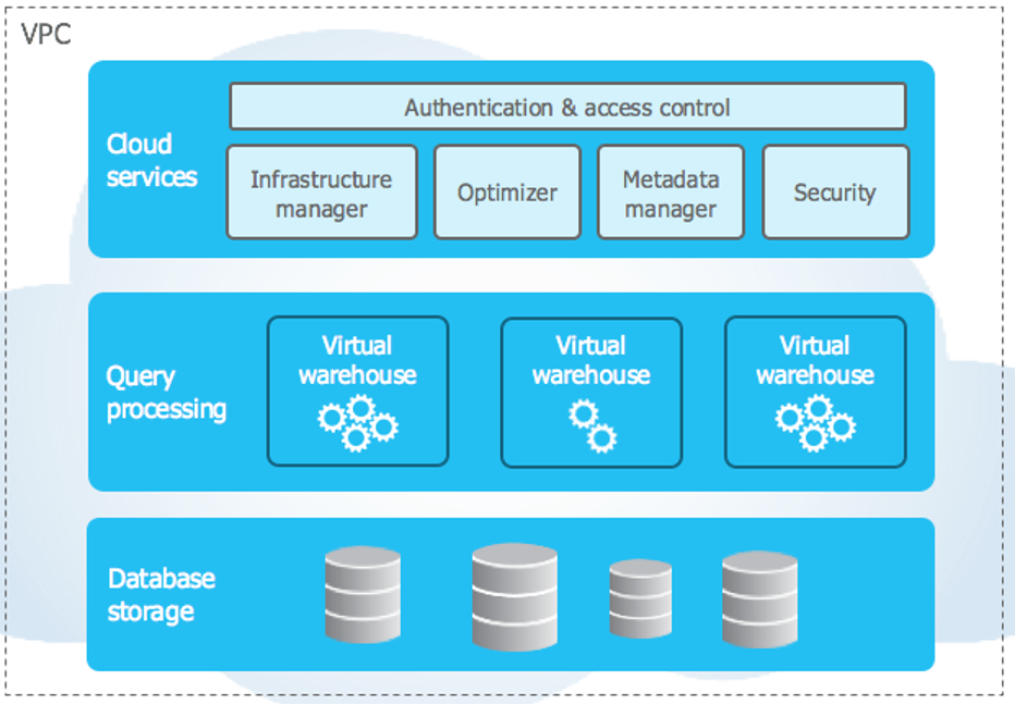 Diagram illustrating data warehouse cloud services architecture with layers for authentication, infrastructure, optimization, query processing with virtual warehouses, and database storage.