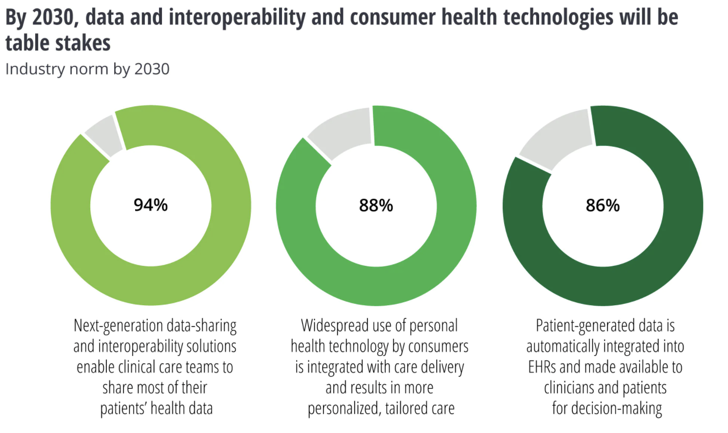 Health tech projection