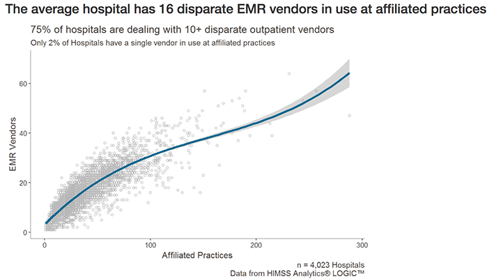 Disparate EMR chart