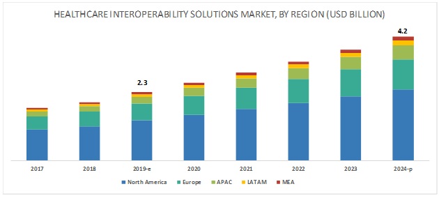 healthcare interoperability market