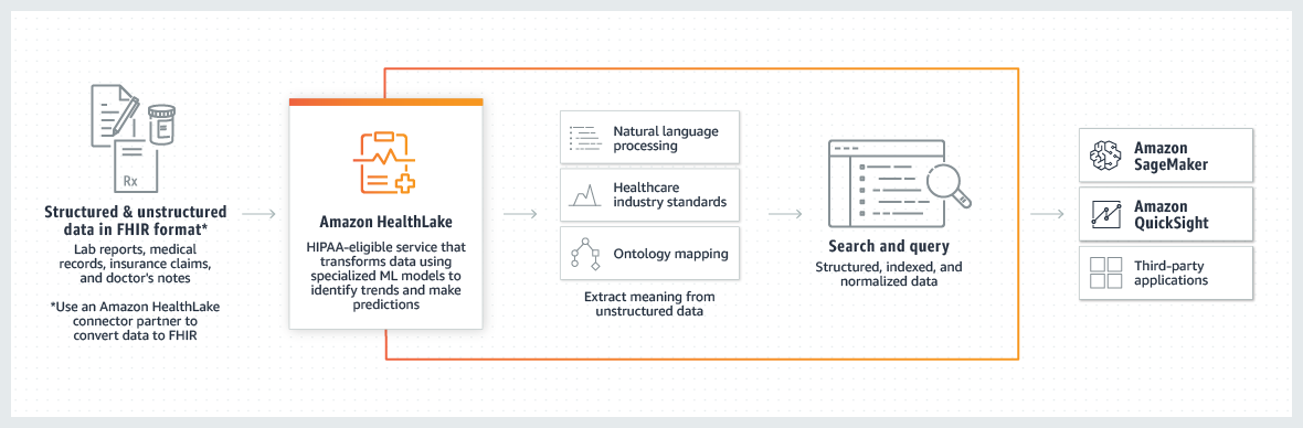 AWS Healthlake