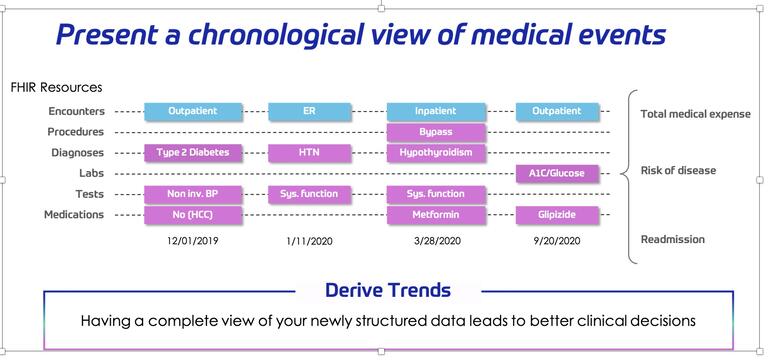 Medical chronology