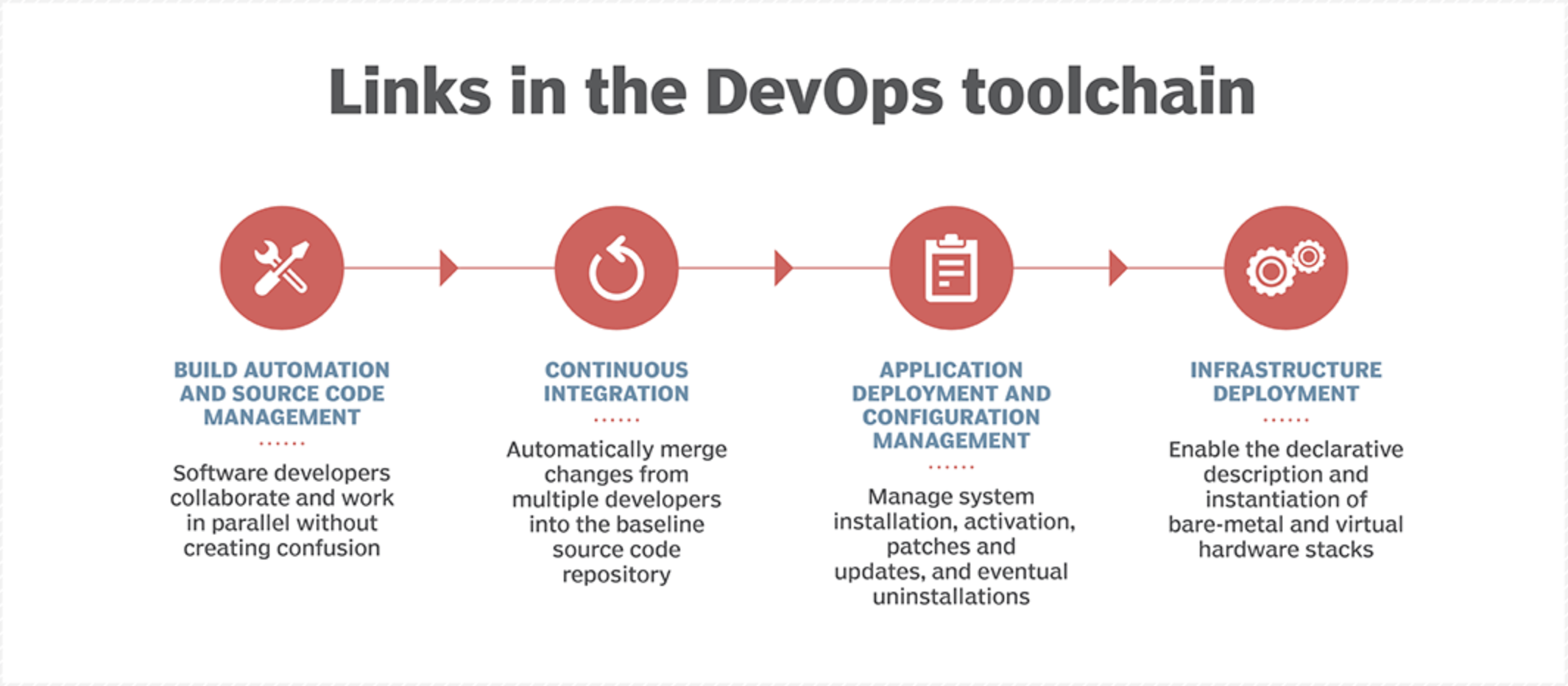 Links in the DevOps toolchain