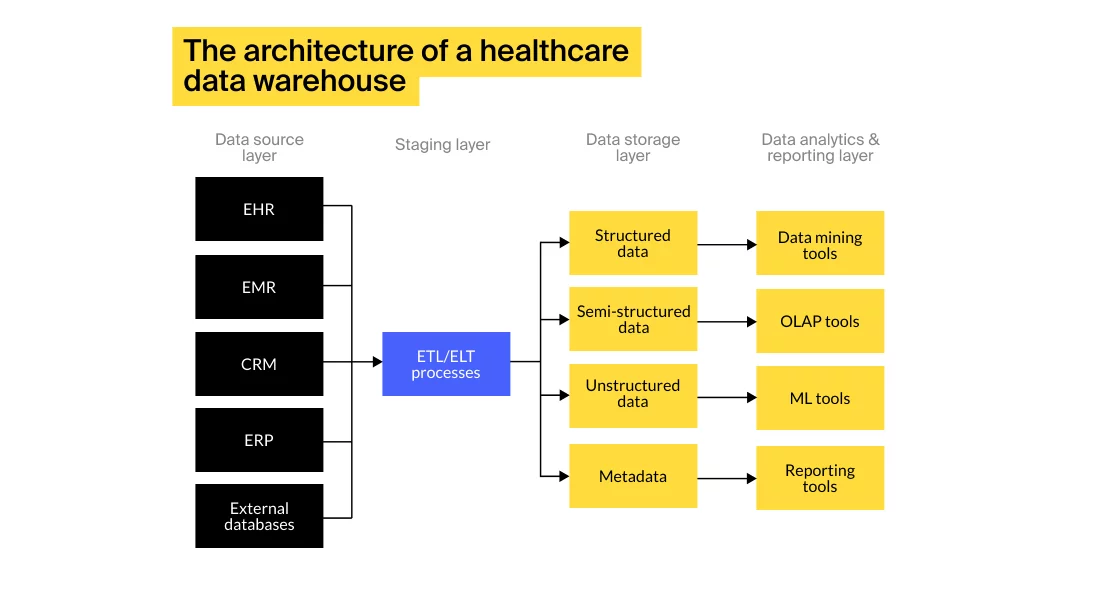 Data Warehouse Design Considerations