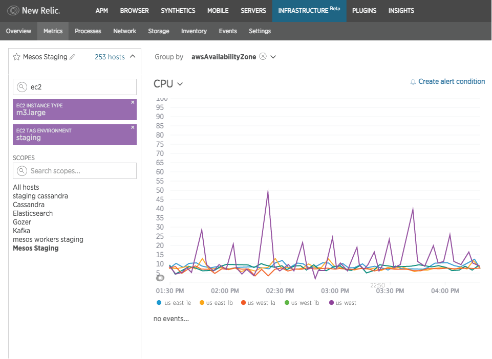 Explore an effective DevOps tool with our dashboard showcasing CPU usage metrics for AWS instances by availability zone. The graph illustrates data from 1:00 PM to 2:45 PM, complemented by a legend on the right for easy identification of different zones.