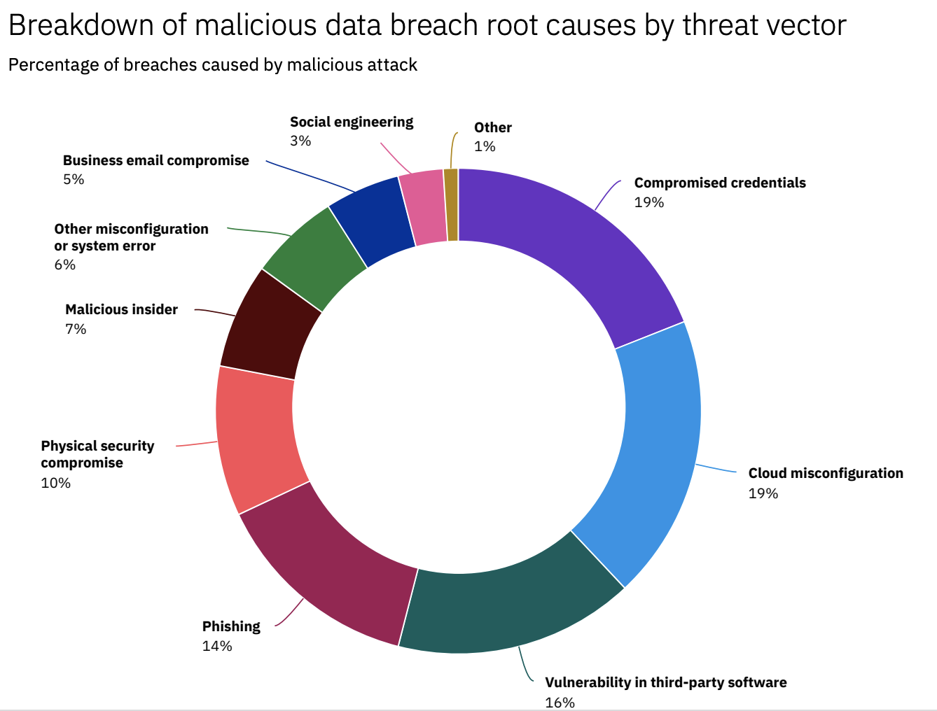 Malicious Data Breach Statistics