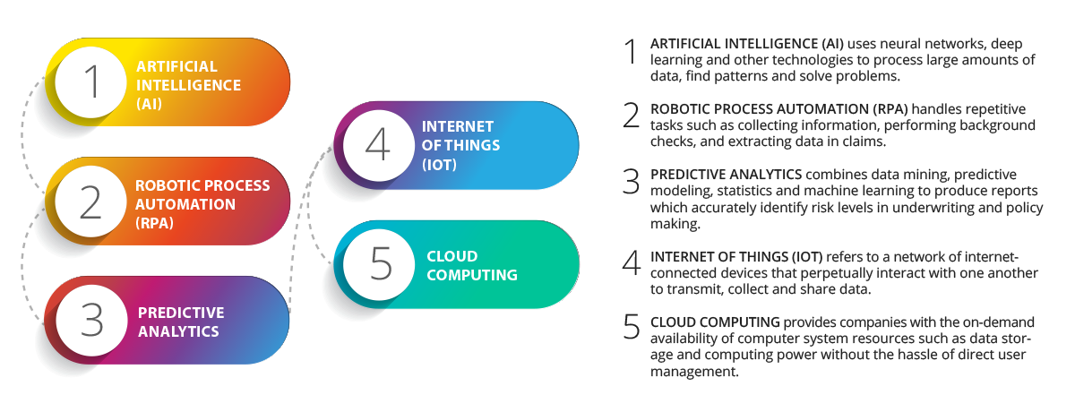 Technology driving digital transformation