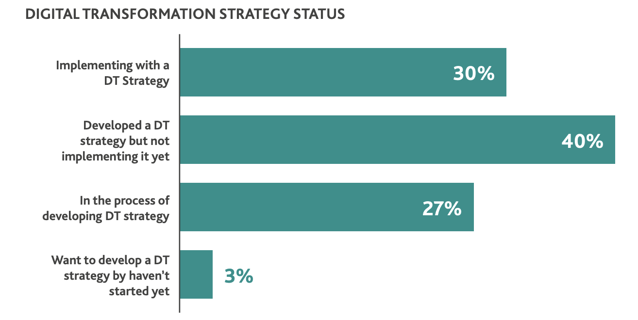 Digital Transformation Strategy