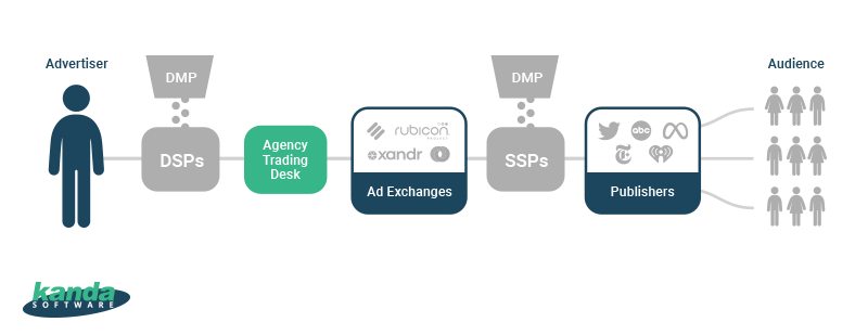 Real-time bidding (RTB)