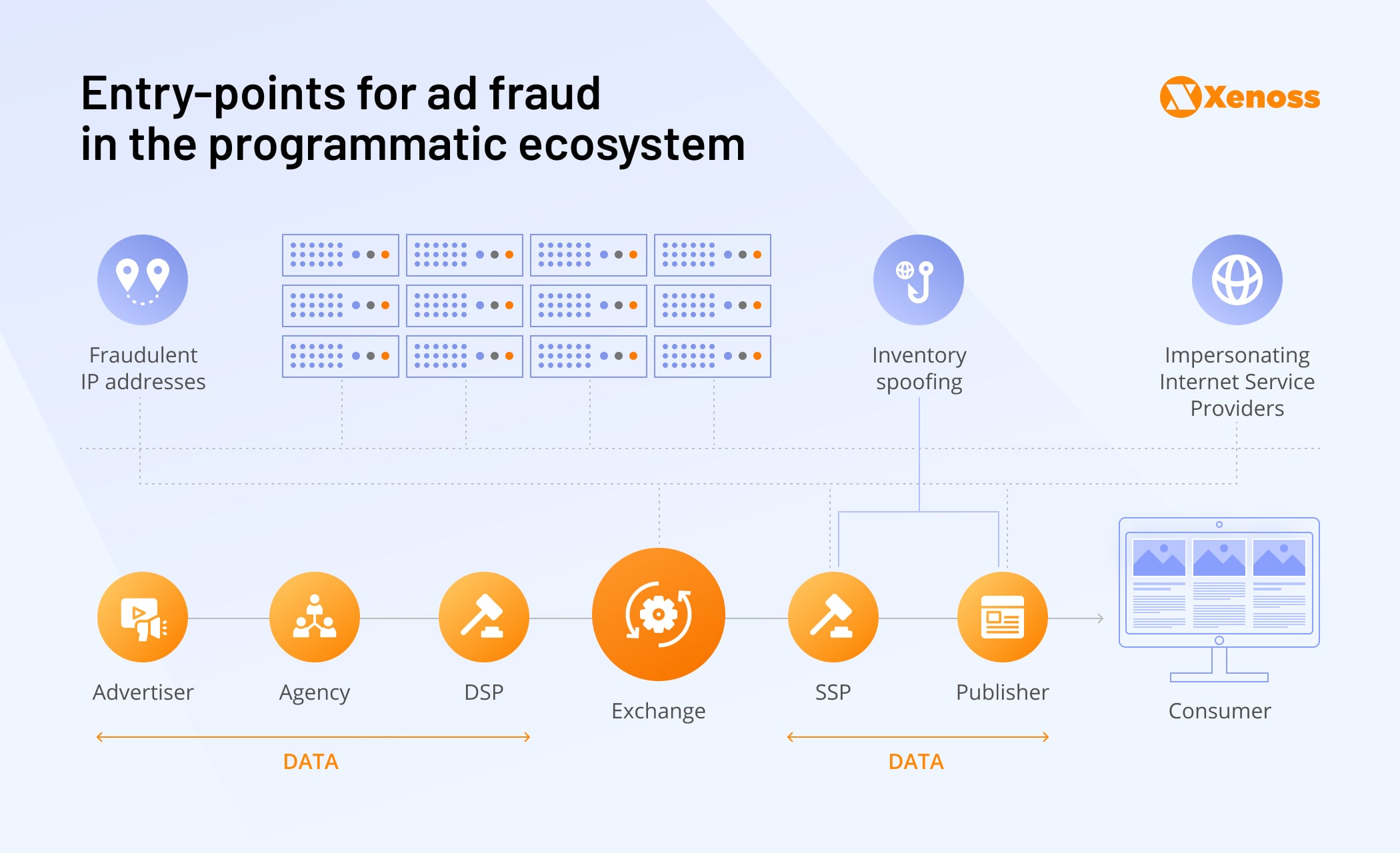 Entry points for ad fraud in the programmatic ecosystem