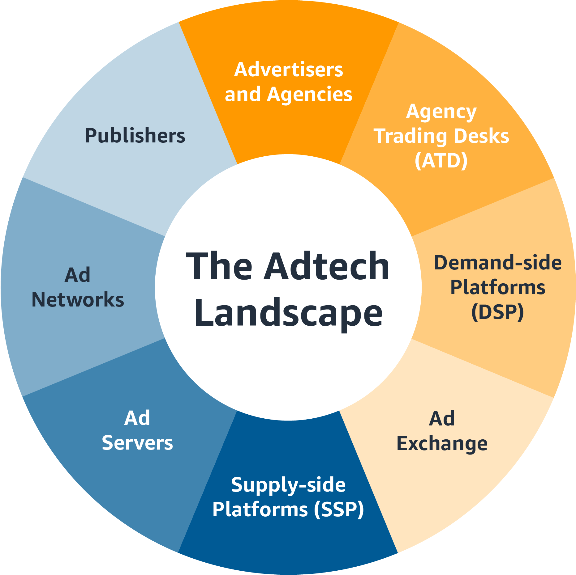 The Adtech Landscape