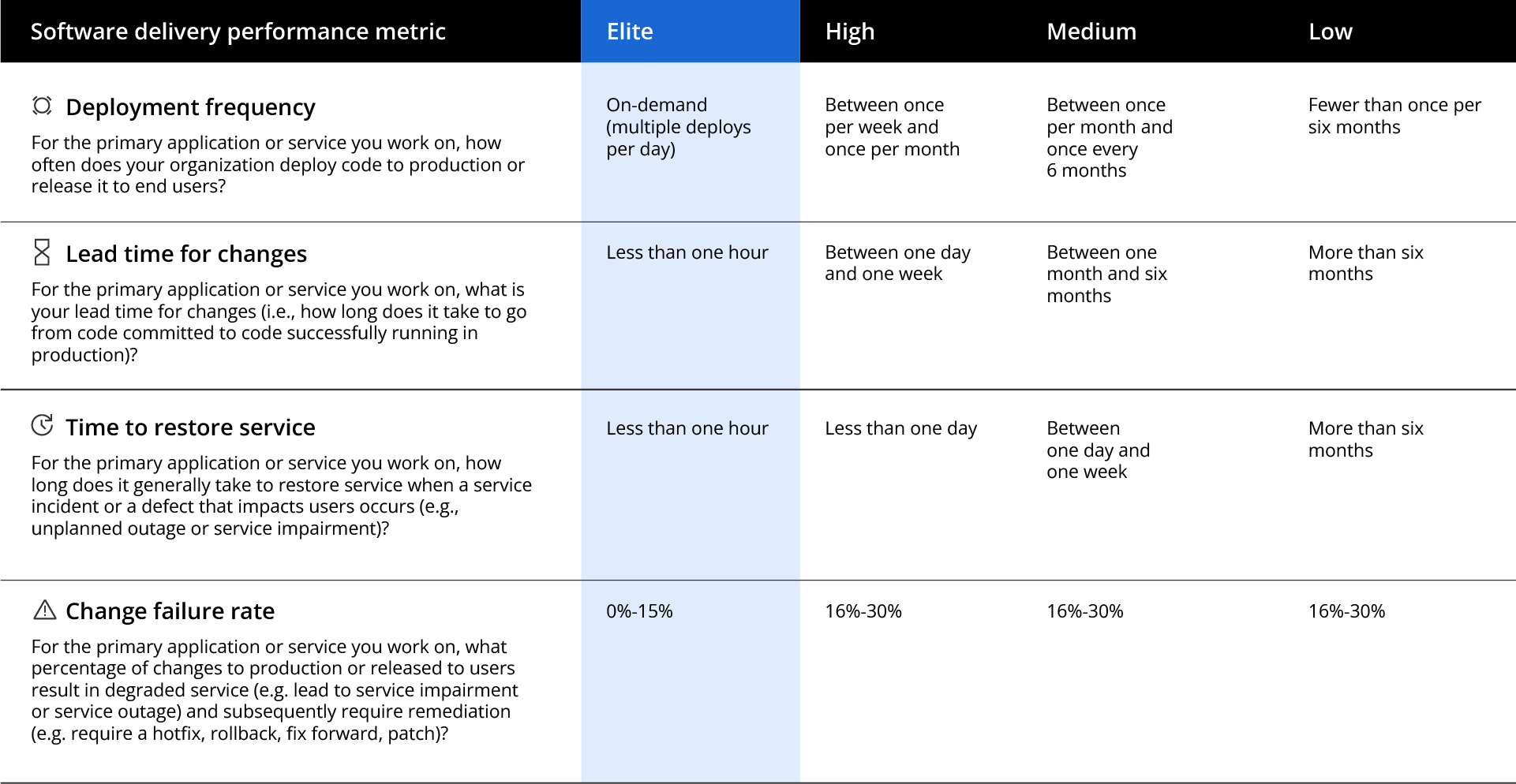 Software delivery performance metric