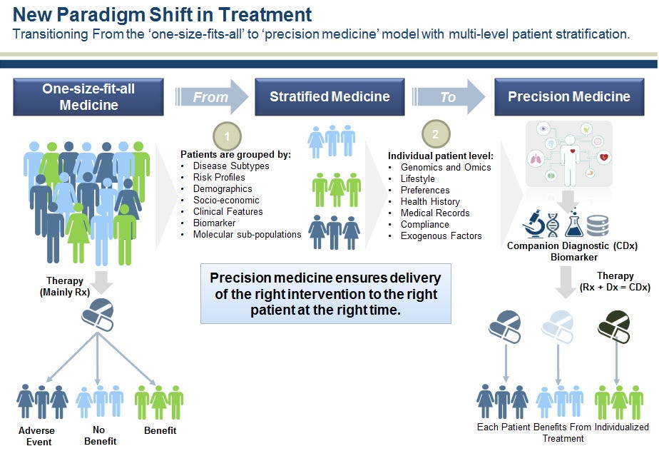 New Paradigm in Treatment