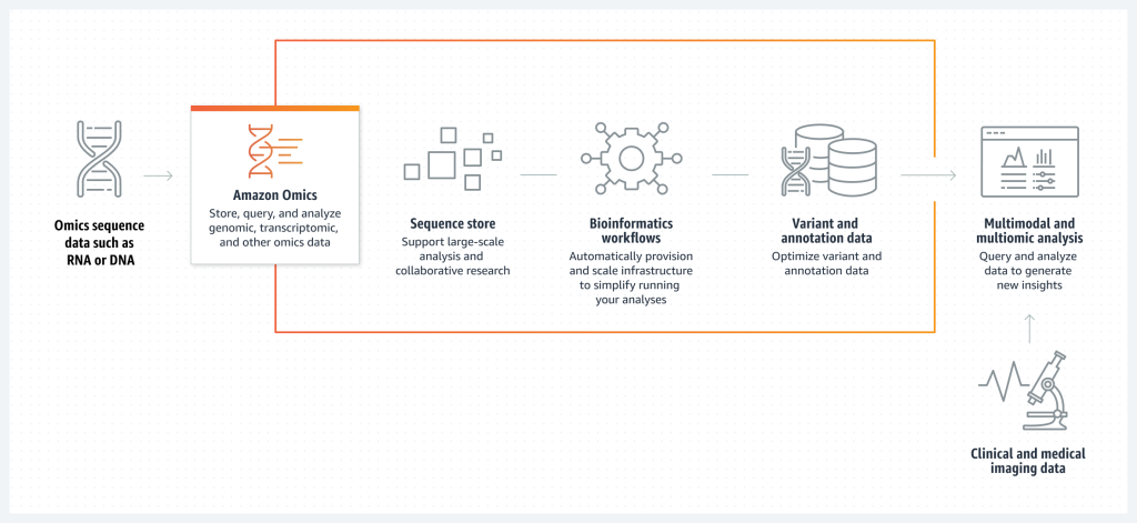 The Amazon Omics flowchart starts with sequence data input and progresses through the sequence store and bioinformatics workflows. It captures variant and annotation data, blends in multimodal analysis, and culminates with clinical insights alongside medical imaging.