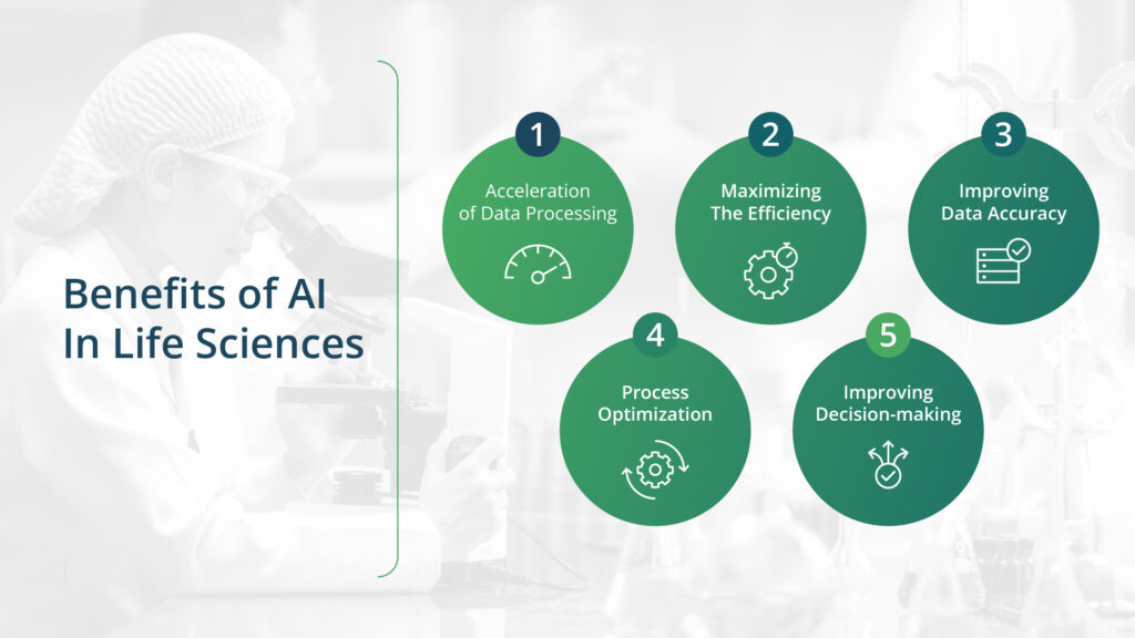 Infographic titled "Benefits of AI in Life Sciences" highlights: Acceleration of Data Processing, Maximizing Efficiency, Improving Data Accuracy, Process Optimization, and Enhancing Decision-making—all revolutionizing the realm of life sciences.