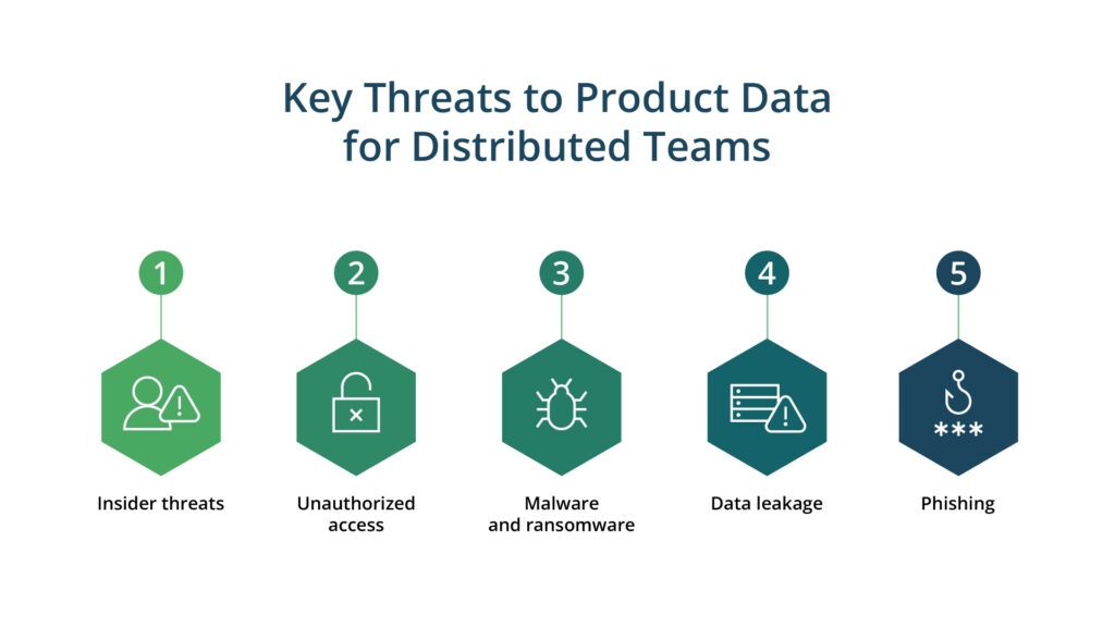 Infographic illustrating key threats to product data for distributed teams: 1) Insider threats, 2) Unauthorized access, 3) Malware and ransomware, 4) Data leakage, and 5) Phishing.