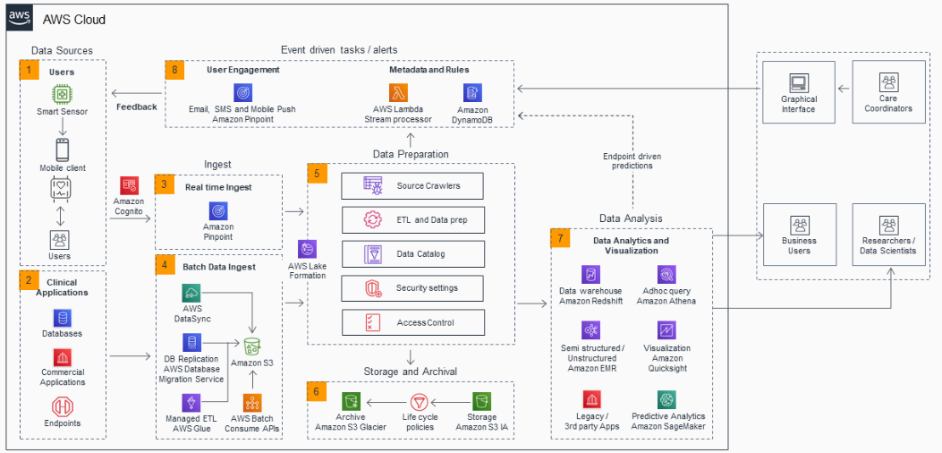 Diagramm AWS reference architecture