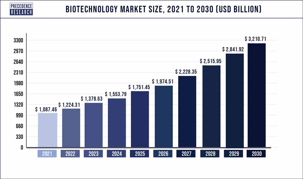 Biotechnology market size