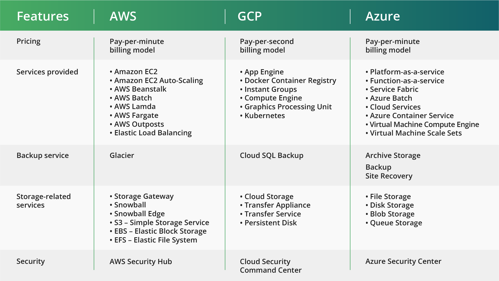 AWS and its two primary competitors