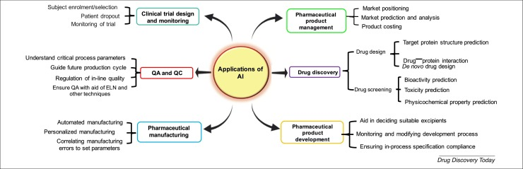 Application of AI