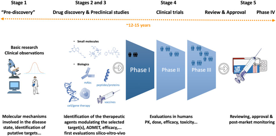 Innovations in Drug Discovery and Development