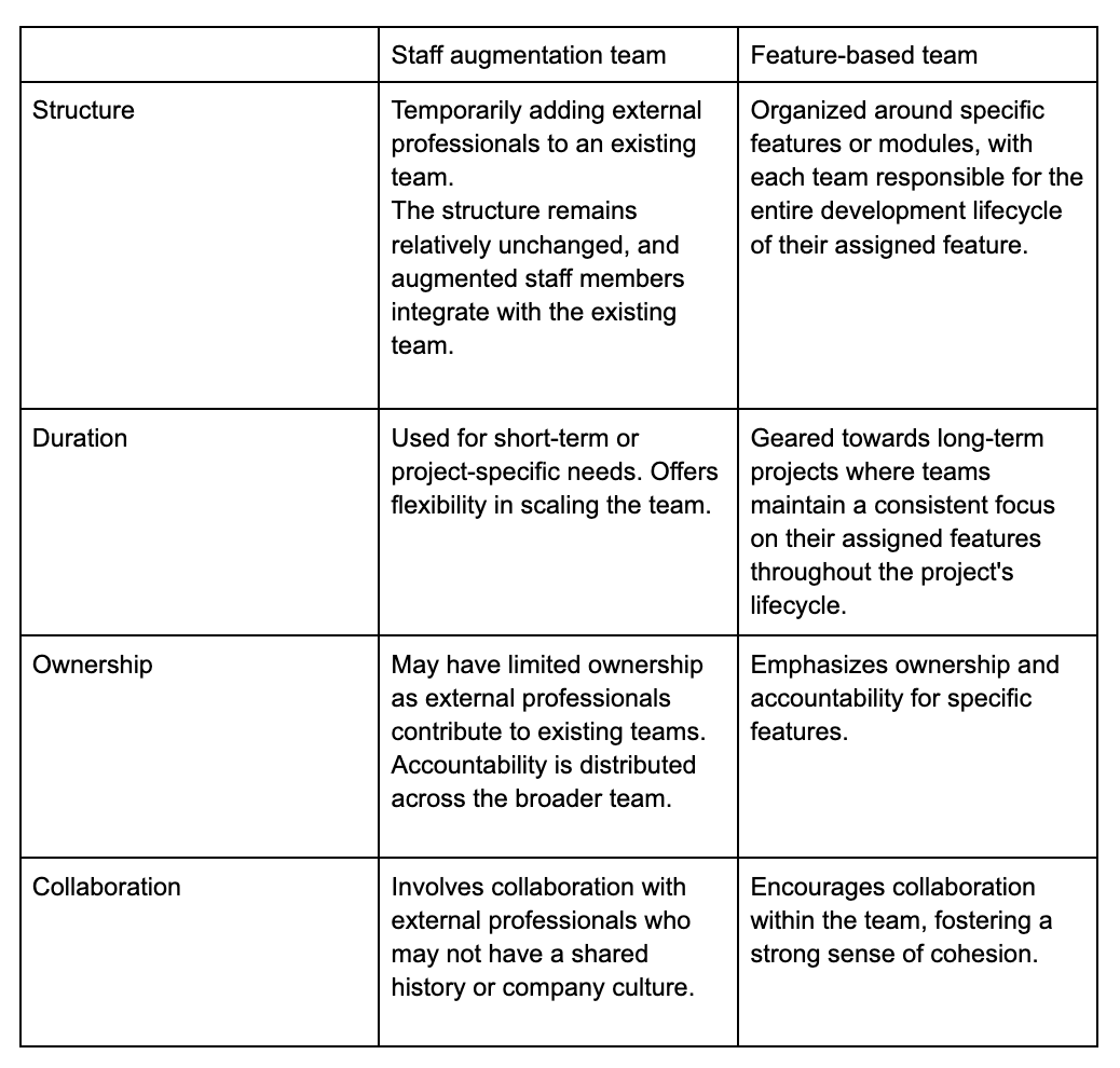 A table showing the different types of software development teams.