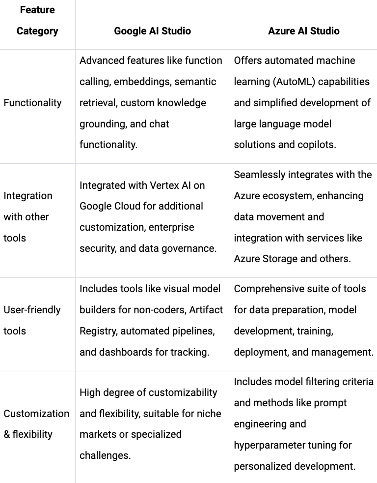 Google AI Studio vs Azure AI Studio