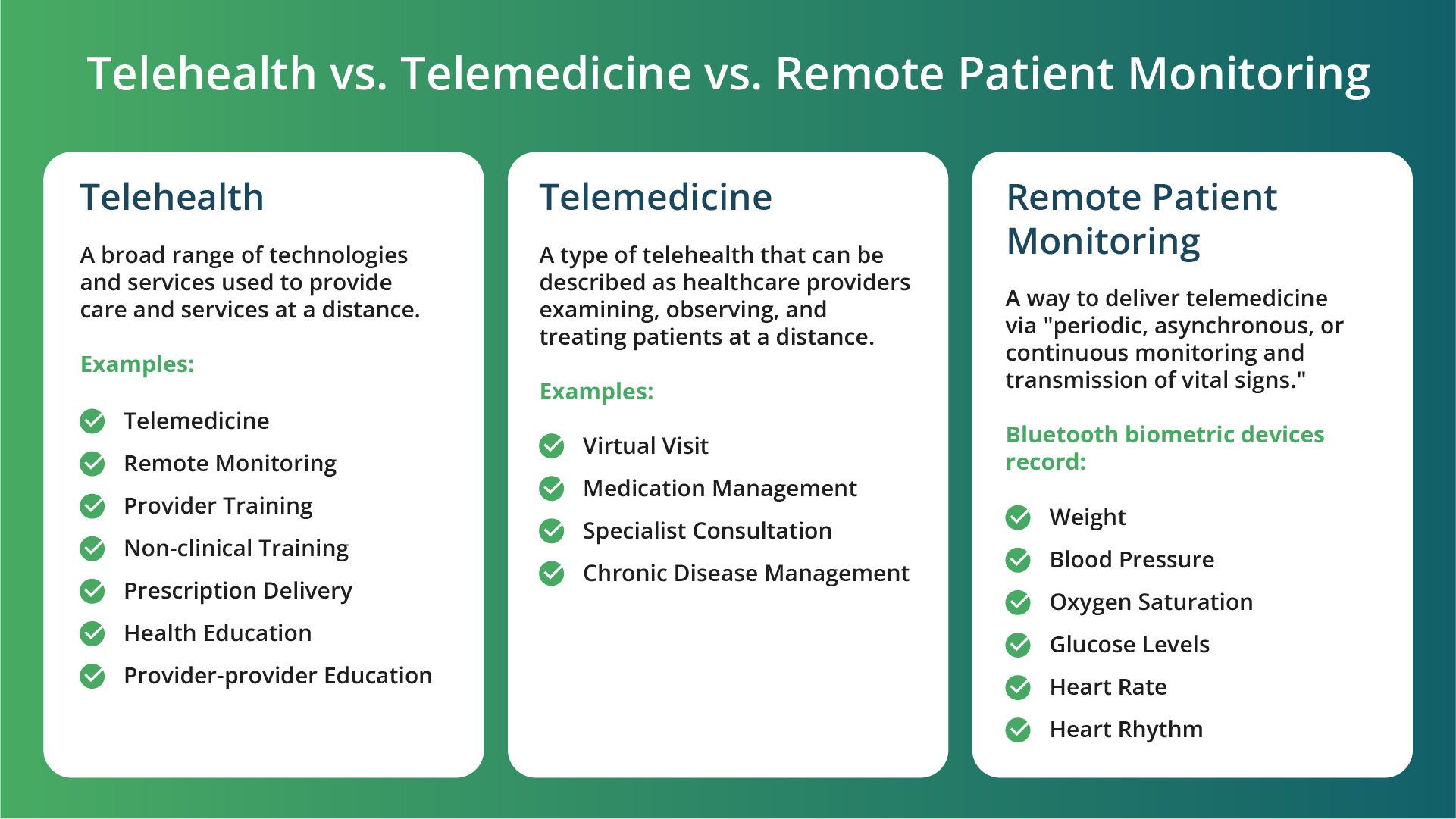 Telehealth vs Telemedicine vs Remote Patient Monitoring