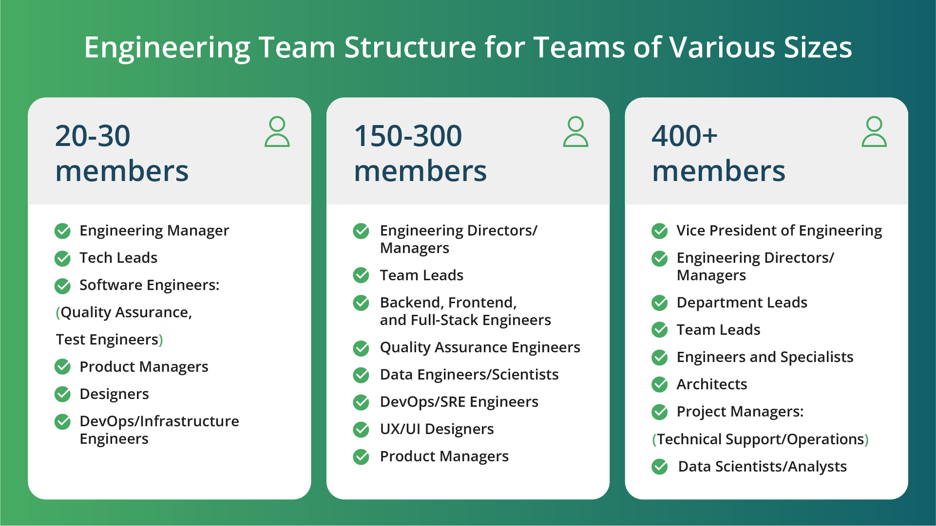 A graphic comparing Product Engineering Team structures for small (20-30 members), medium (30-500 members), and large (400+ members) teams, detailing roles and hierarchy levels in green shades.