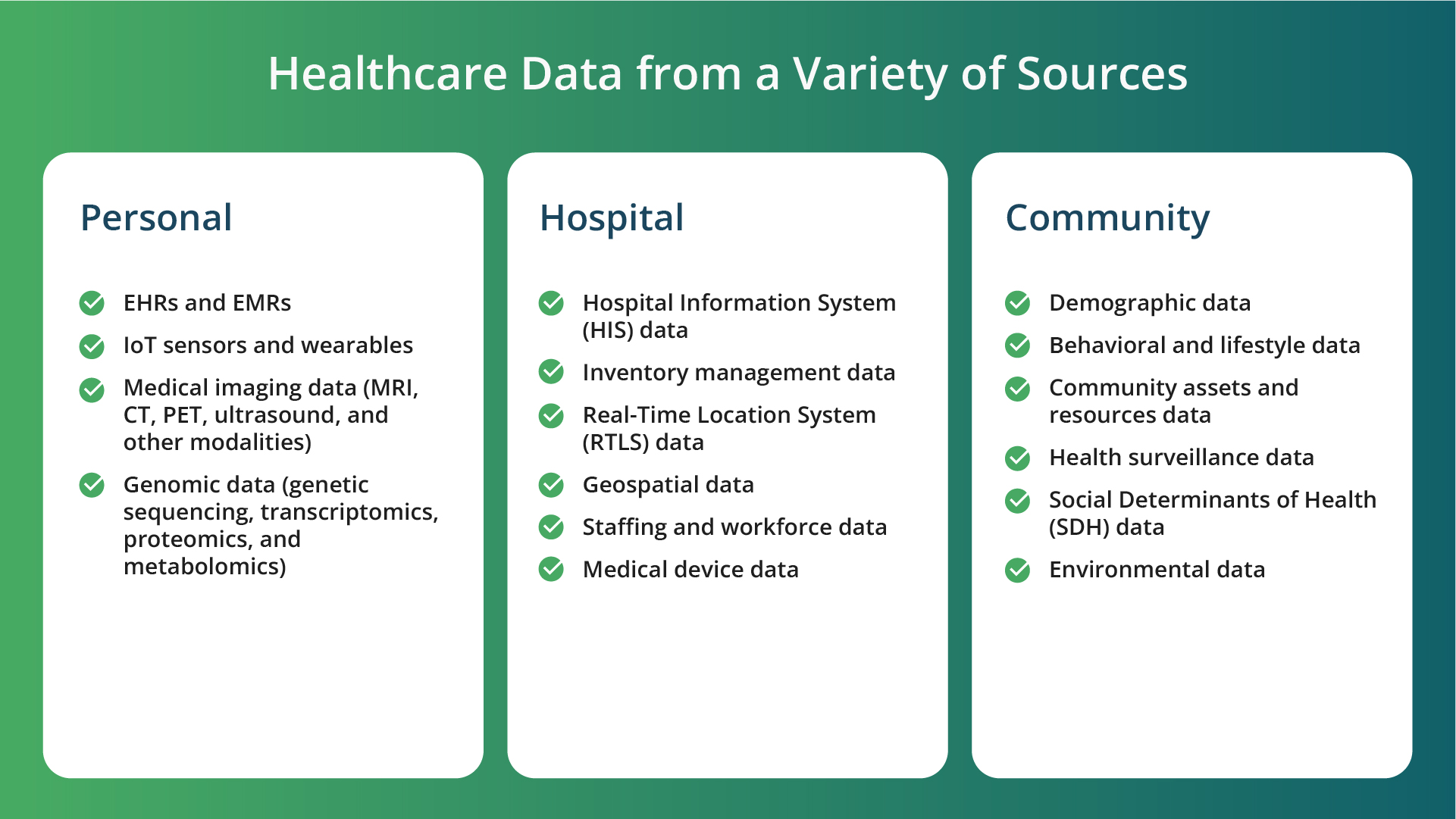 Green and white infographic titled “Healthcare Data from a Variety of Sources” lists data types from Personal, Hospital, and Community sources, each with subcategories marked by checkmarks. This comprehensive overview aims to improve patient outcomes by leveraging healthcare data through digital twins technology.