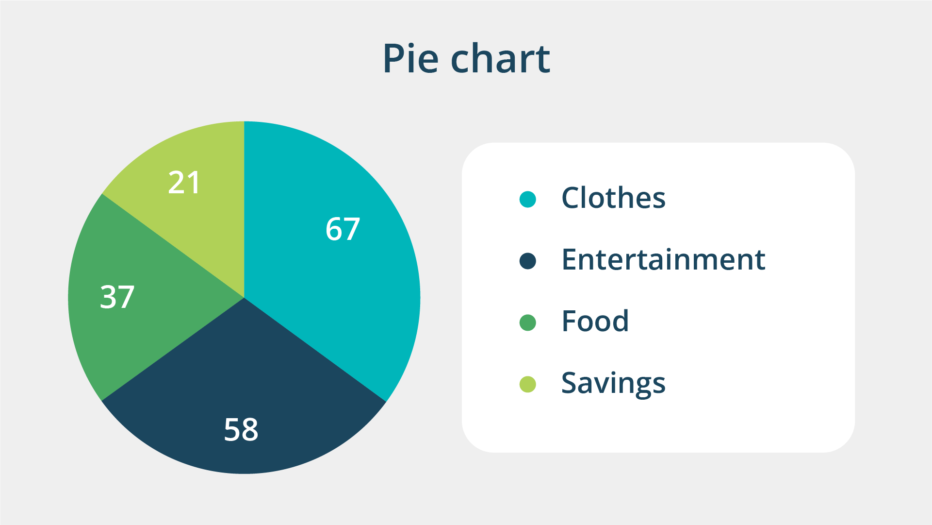 Pie chart illustrating budget allocation using data visualization techniques: 67% savings, 37% food, 21% entertainment, and 7% clothes, in distinct colors with labels.