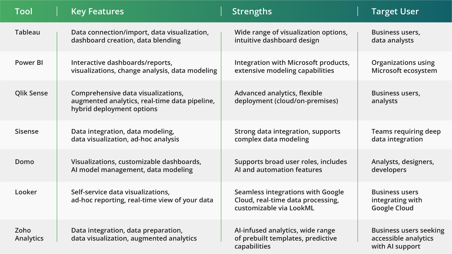 Table showing comparison of data analytics tools, including Zoho Analytics and Tableau, highlighting features like data preparation, integration capabilities, and Big Data Visualization techniques.