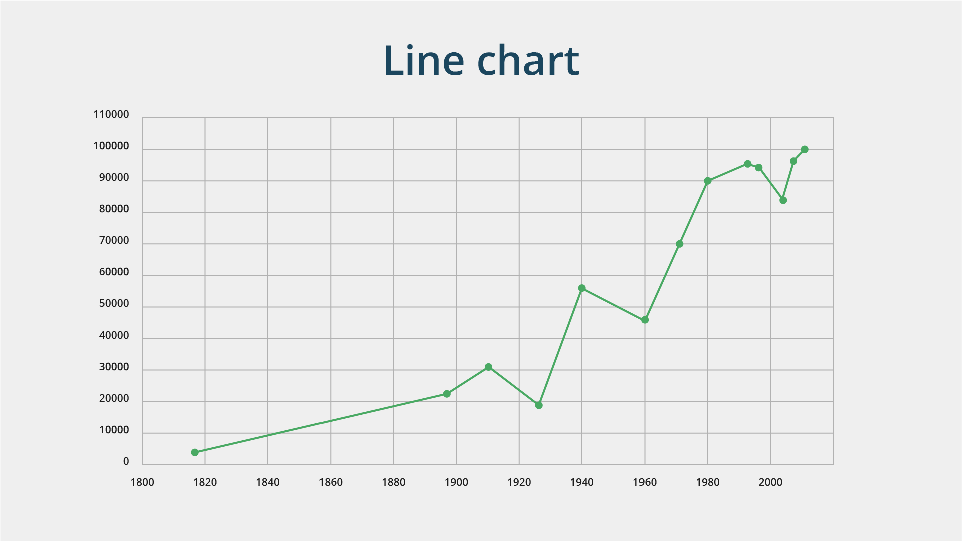 Line chart showing a rising trend in data points from 1820 to 2000, with significant increases after 1920, illustrating effective big data visualization.