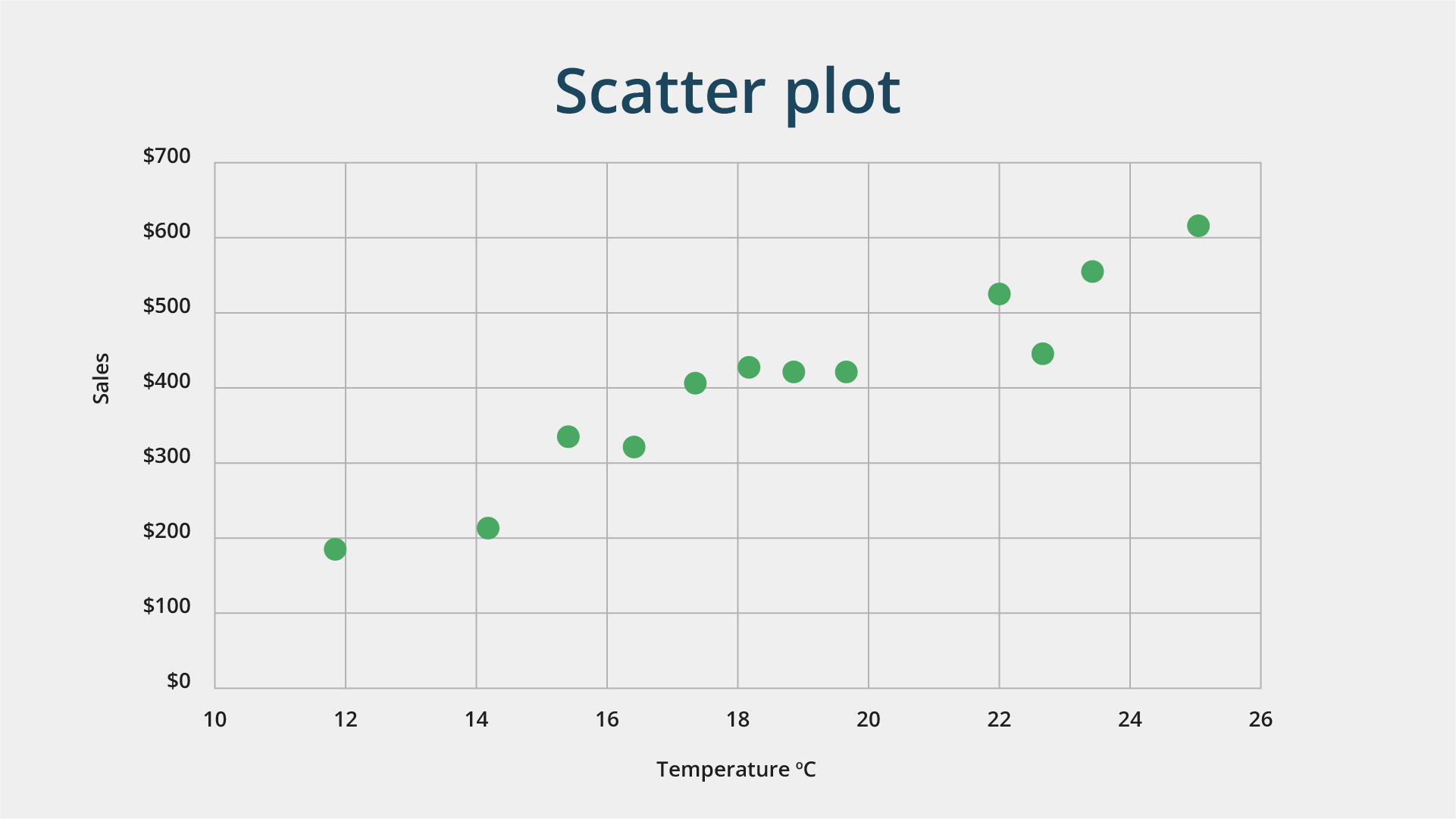 Scatter plot demonstrating the relationship between temperature in degrees Celsius and sales in dollars, utilizing Big Data Visualization with data points plotted on a grid.