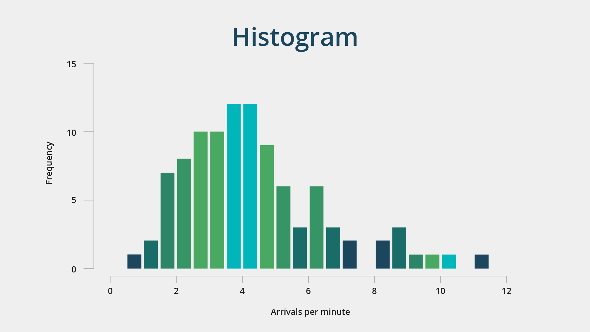 A histogram unlocking insights into the frequency of arrivals per minute, with bars colored from light to dark green and one in blue, peaking around 6 arrivals.