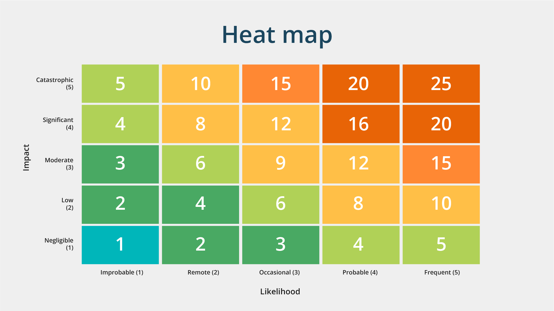 Color-coded heat map depicting levels of impact against likelihood, utilizing big data visualization techniques, ranging from low (green) to catastrophic (red) across a 5x5 grid.