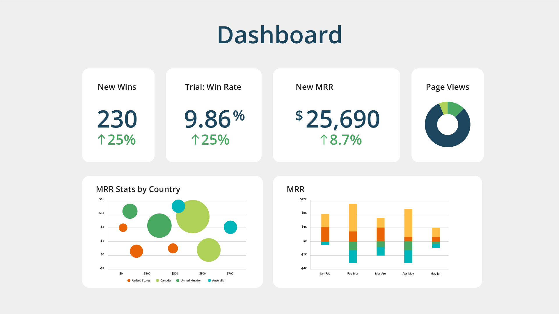 A dashboard employing advanced data visualization techniques displays business metrics including new wins, trial win rate, new mrr, page views, and mrr stats by country with various charts and percentages.