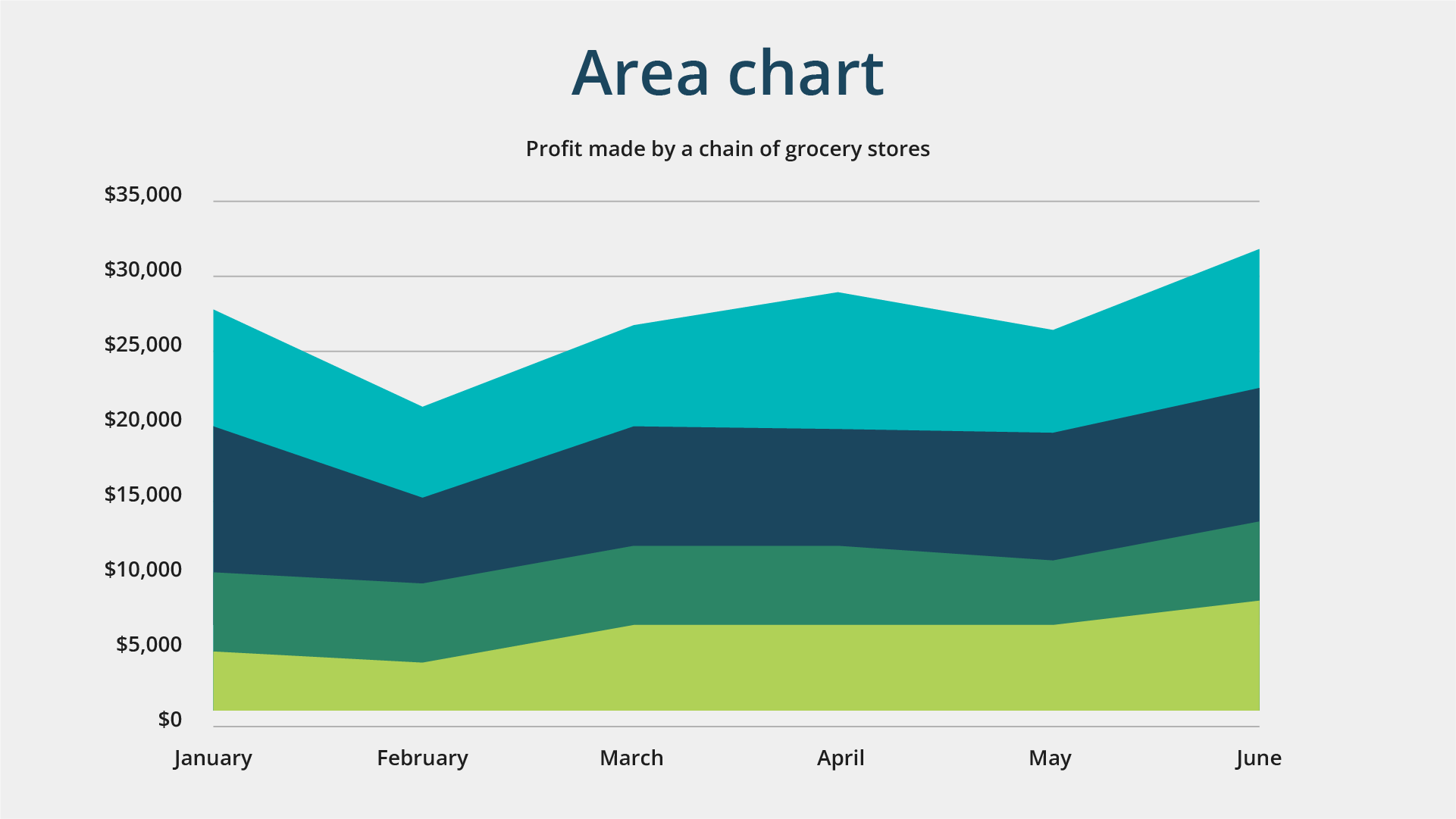 Data visualization techniques applied to an area chart displaying the monthly profit of a grocery store chain from January to June, with values ranging from $5,000 to $35,000.