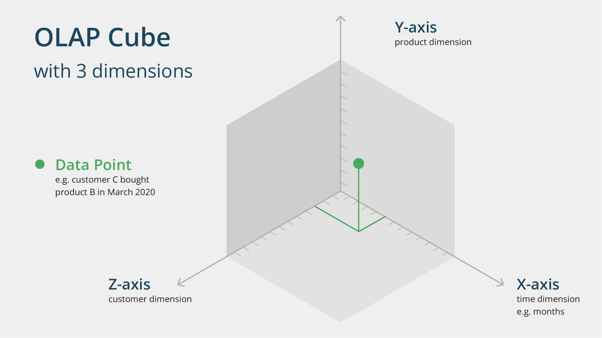 Illustration of a 3D OLAP cube with labeled axes: x-axis as time, y-axis as product, and z-axis as customer, featuring a green dot representing a data point.