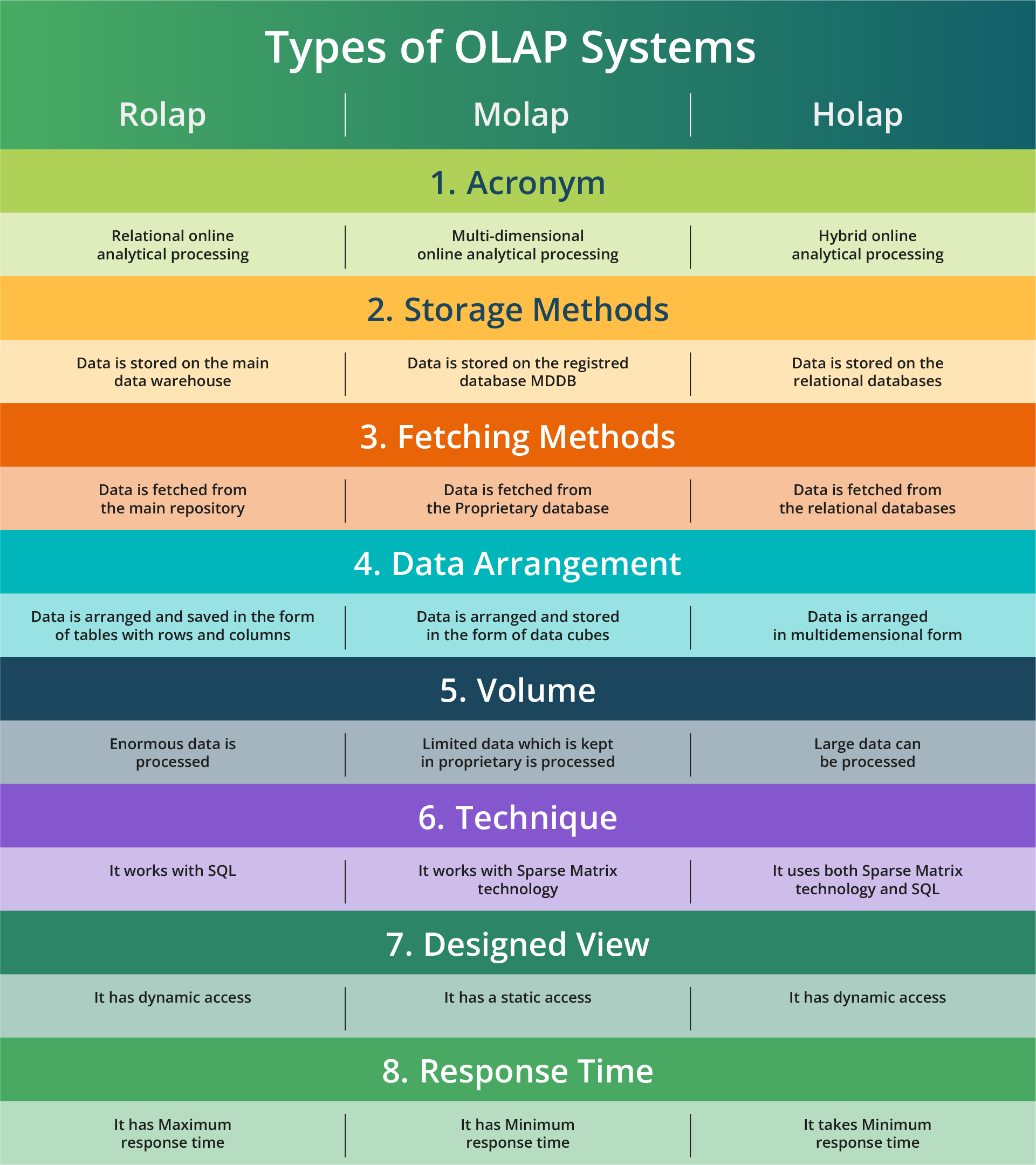 Diagram illustrating three types of OLAP data processing: ROLAP, MOLAP, and HOLAP, with key points about data storage, structure, and access methods under each category.