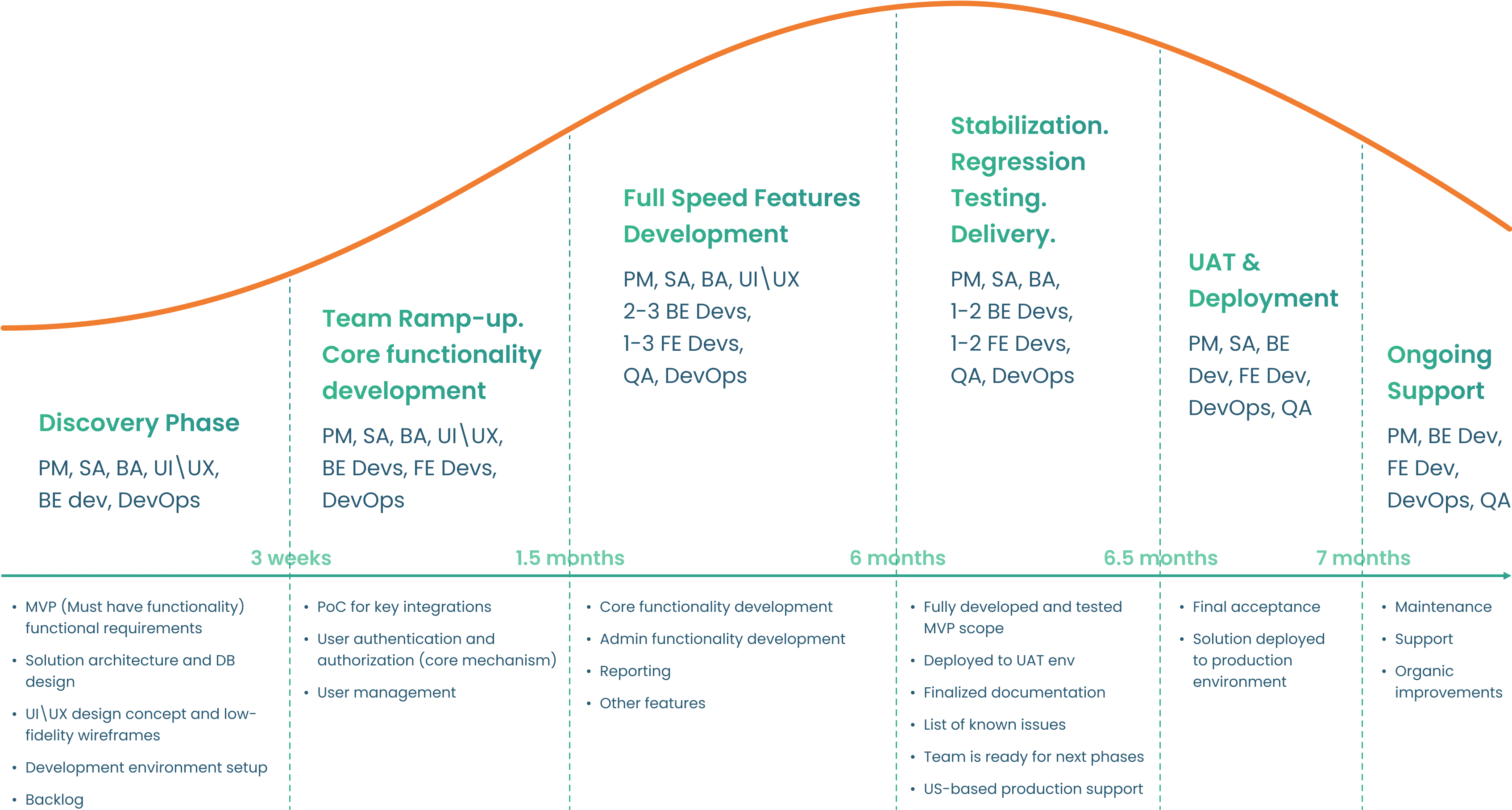 Dynamic team structure