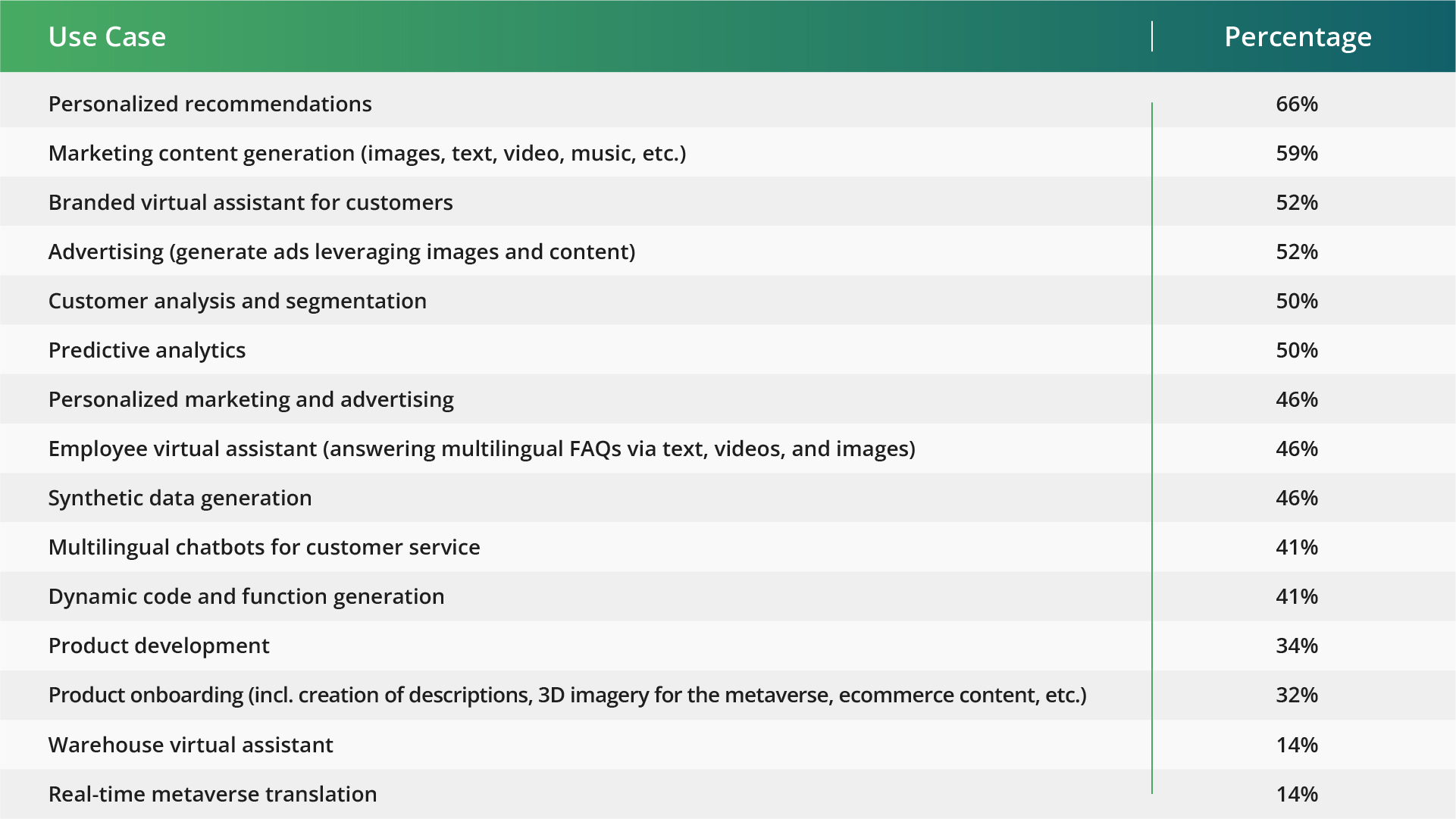 A table titled "Use Case" and "Percentage" lists AI use cases and their adoption rates, from personalized recommendations (66%) to real-time metaverse translation (12%), including generative AI in retail.