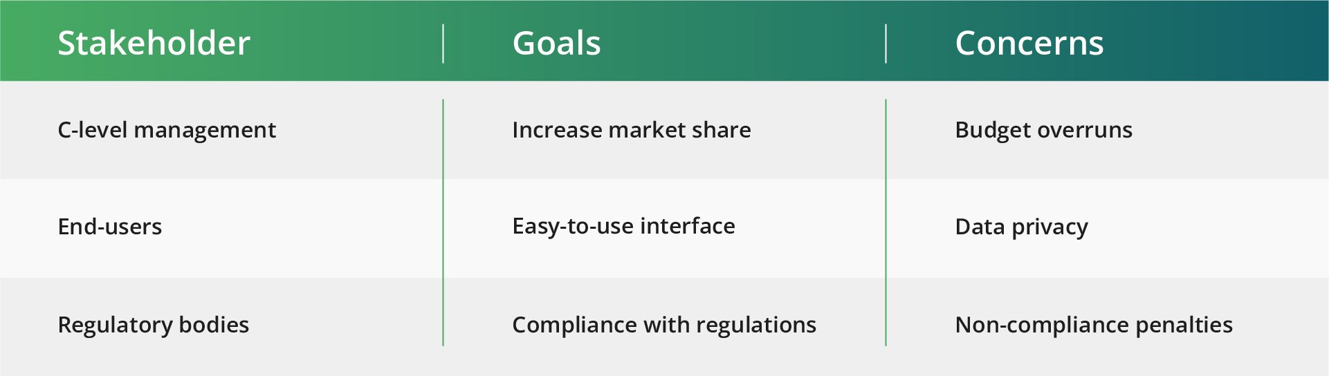 A table with columns labeled Stakeholder, Goals, and Concerns. Rows list C-level management, end-users, and regulatory bodies with corresponding goals and concerns such as market share, interface ease, compliance—and managing strategies in software development for non-technical stakeholders.