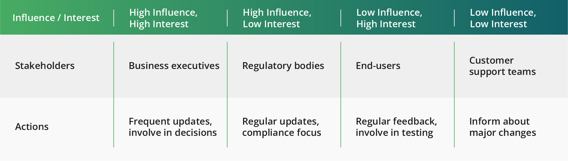 A table categorizing stakeholders by influence and interest, detailing business executives, regulatory bodies, end-users, and customer support teams, along with corresponding recommended actions for each group in managing strategies.